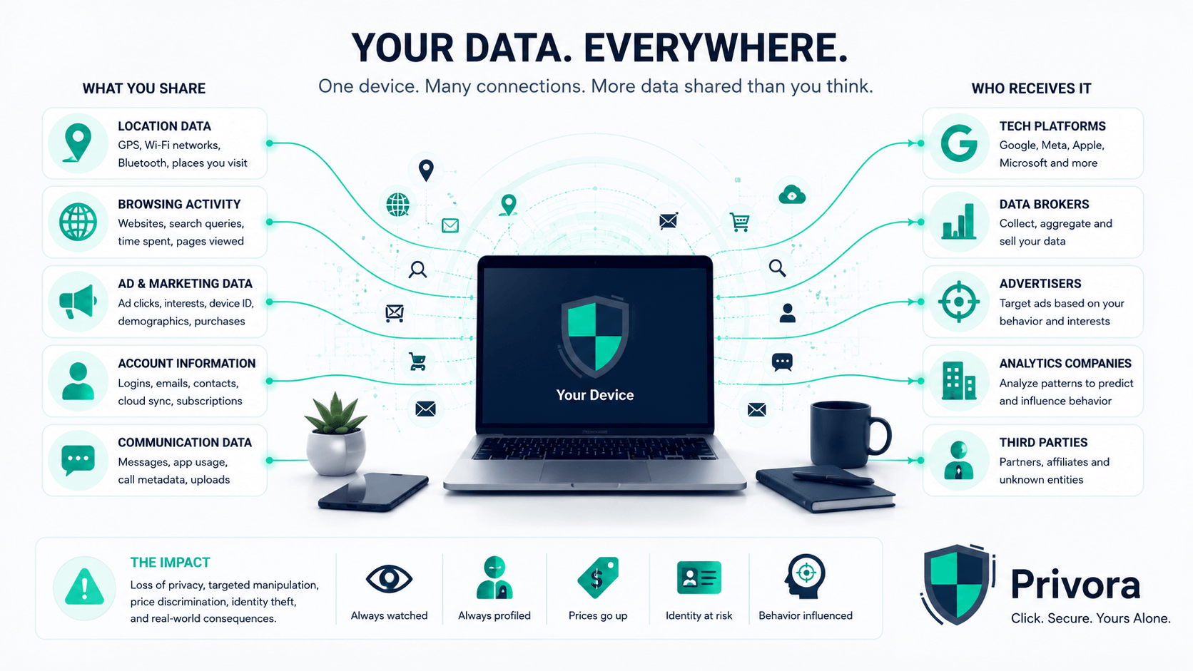 Privacy Settings overview showing how location, browsing, advertising and account data flow from an ordinary device